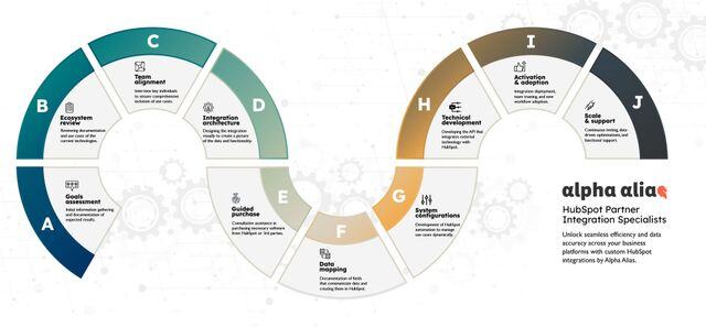 Alpha Alias - HubSpot Integration Specialists Process Infographic-80-640w
